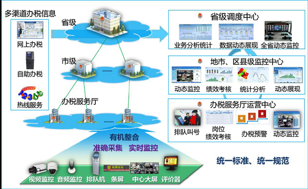 杏鑫彩票官网入口办税厅管理整体解决方案
