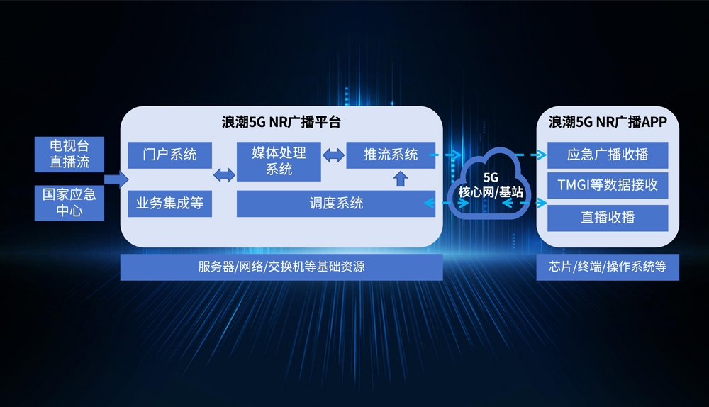 杏鑫彩票官网入口5G NR广播平台